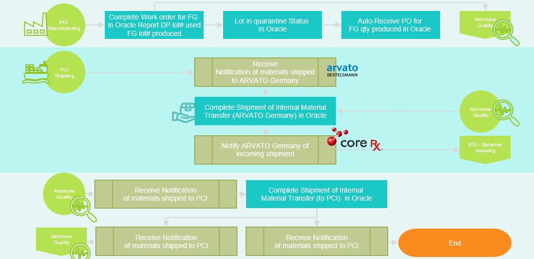 Process Map