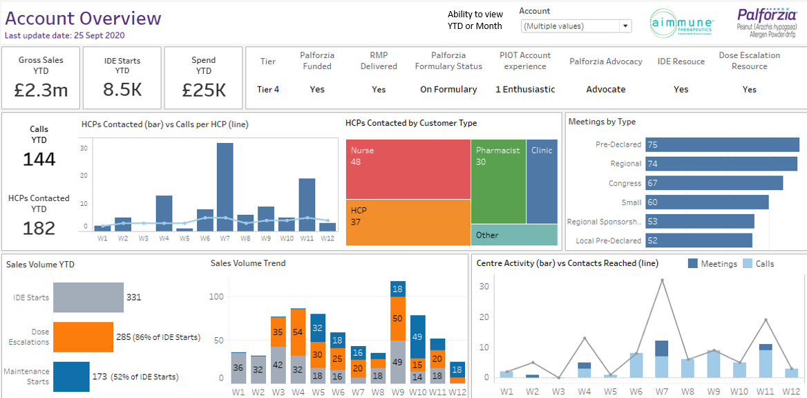 Aimmune Arvato PowerBI Dashboard
