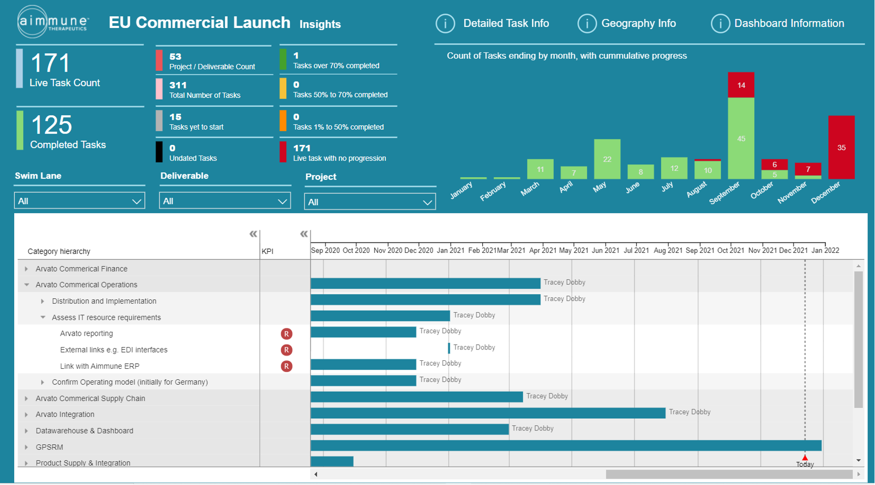 Aimmune PowerBI Dashboard